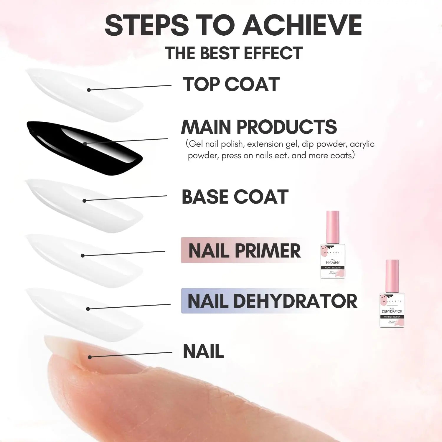 HEMA-Free Nail Prep Dehydrator & Acid-Free Primer | Safe for Sensitive Nails